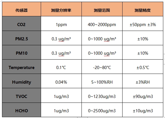 室內(nèi)空氣檢測儀器精準(zhǔn)度