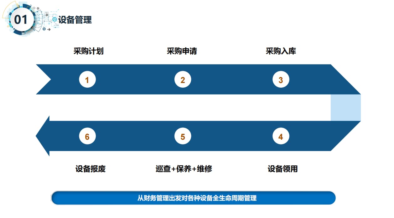 智慧實驗室物料采購流程