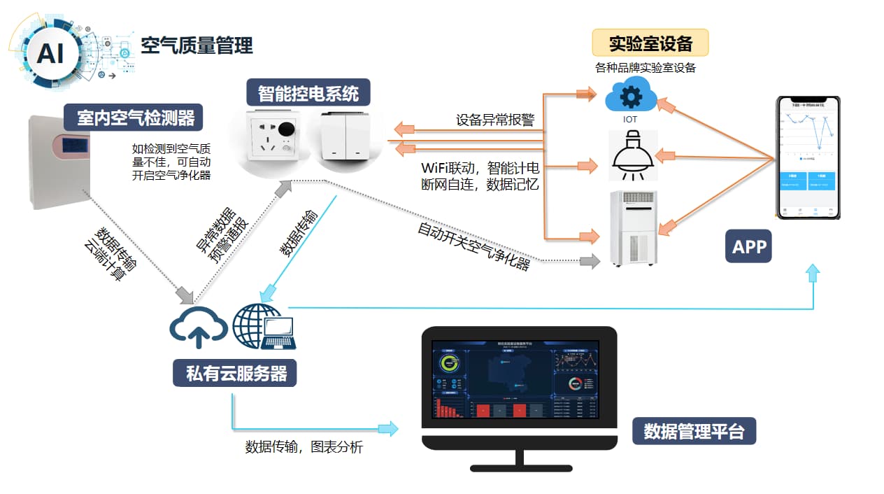 學(xué)校智能實驗室升級改造方案圖1