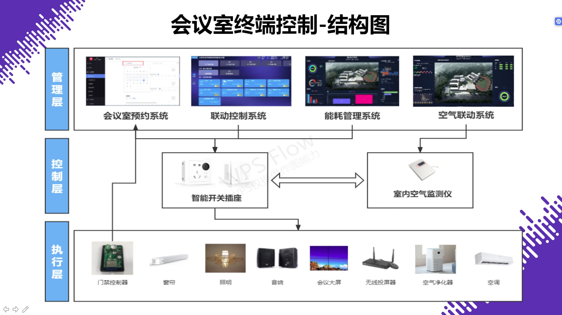 智能物聯(lián)網(wǎng)會(huì)議室結(jié)構(gòu)圖