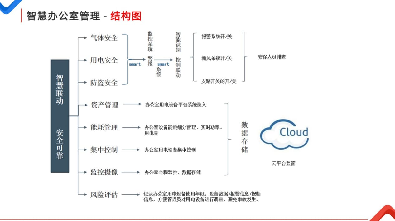 智慧辦公室管理方案結(jié)構(gòu)圖