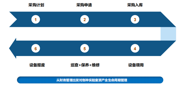 實(shí)驗(yàn)室設(shè)備儀器管理流程