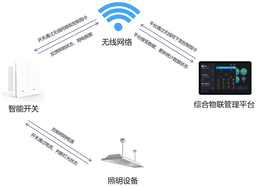 教室燈光控制解決方案原理圖