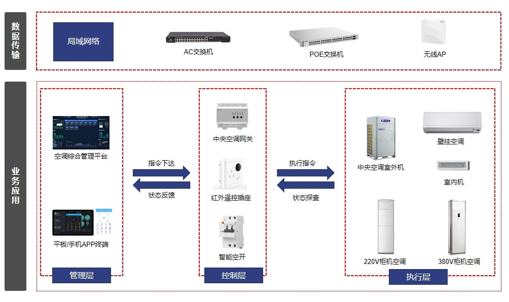 辦公空調(diào)智能控制功能與方案