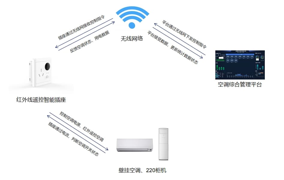 壁掛空調(diào)、220V柜機空調(diào)控制