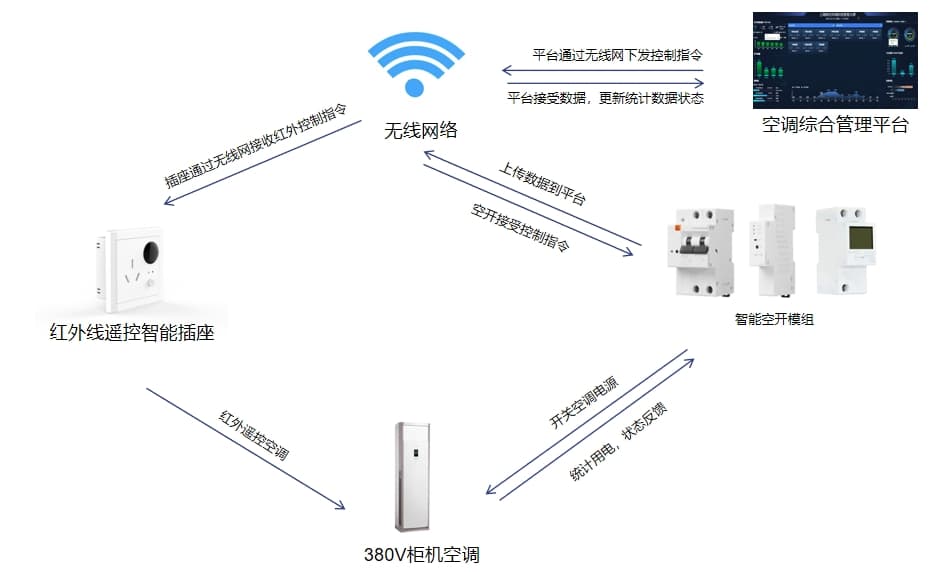 380V柜機空調(diào)控制