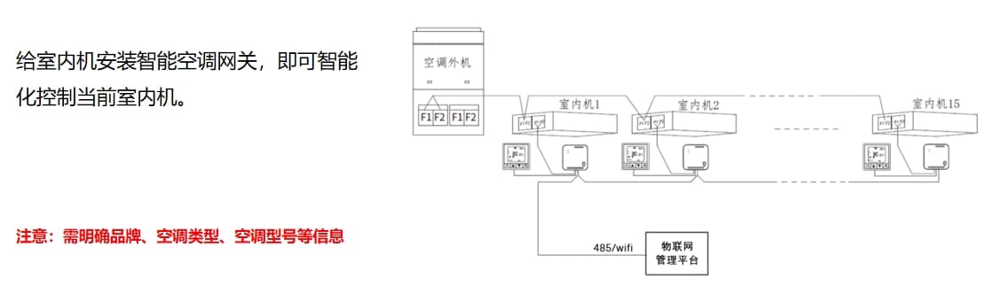 多聯(lián)機空調(diào)控制